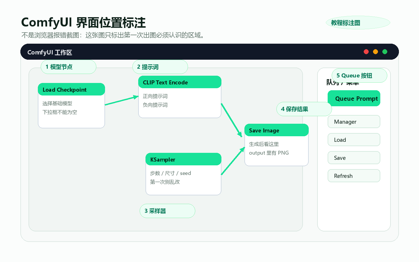 ComfyUI 第一次出图 教程图