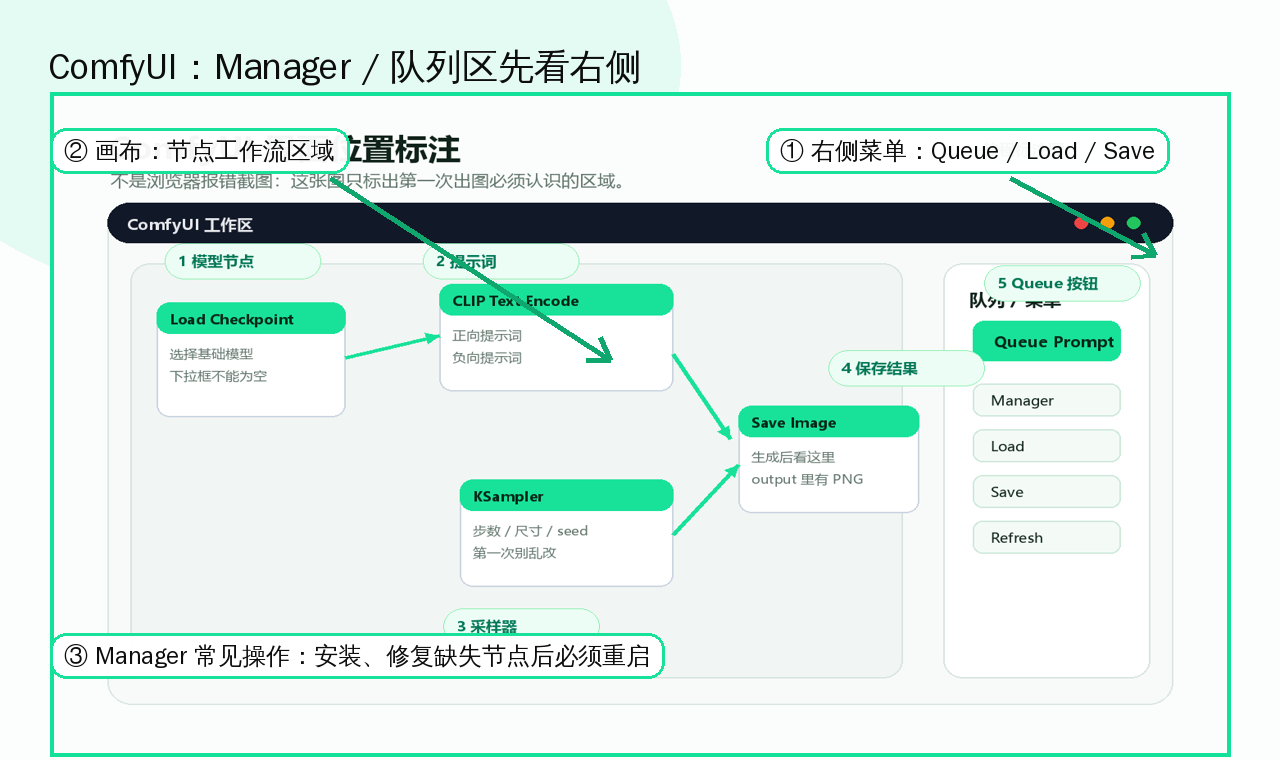 Manager 和队列区域