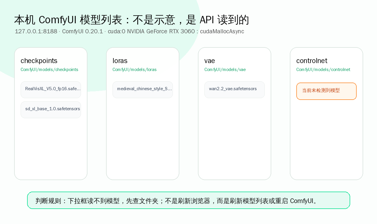 ComfyUI 模型路径速查 教程图