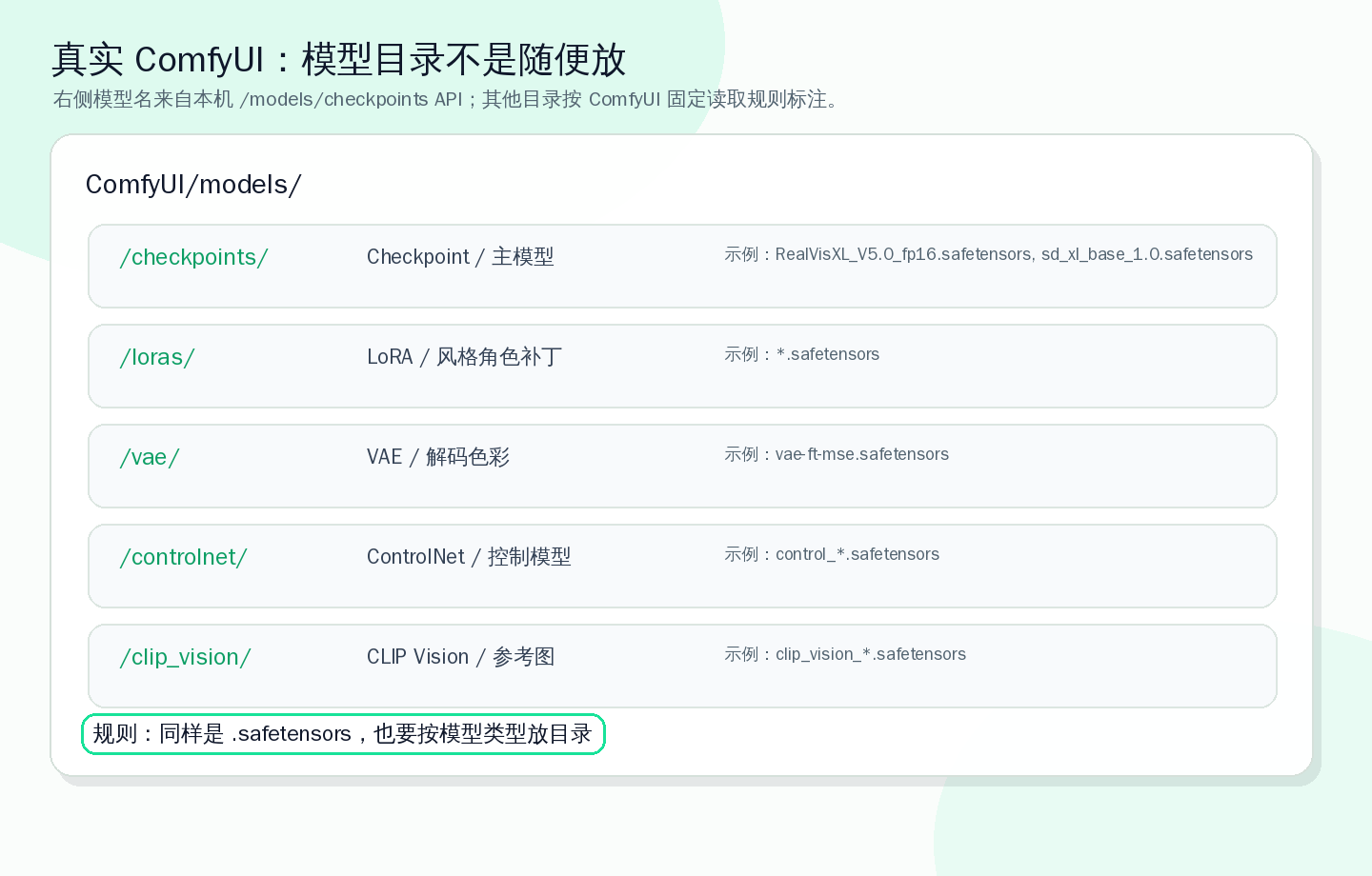 基于实机检查的 ComfyUI 模型目录读取标注