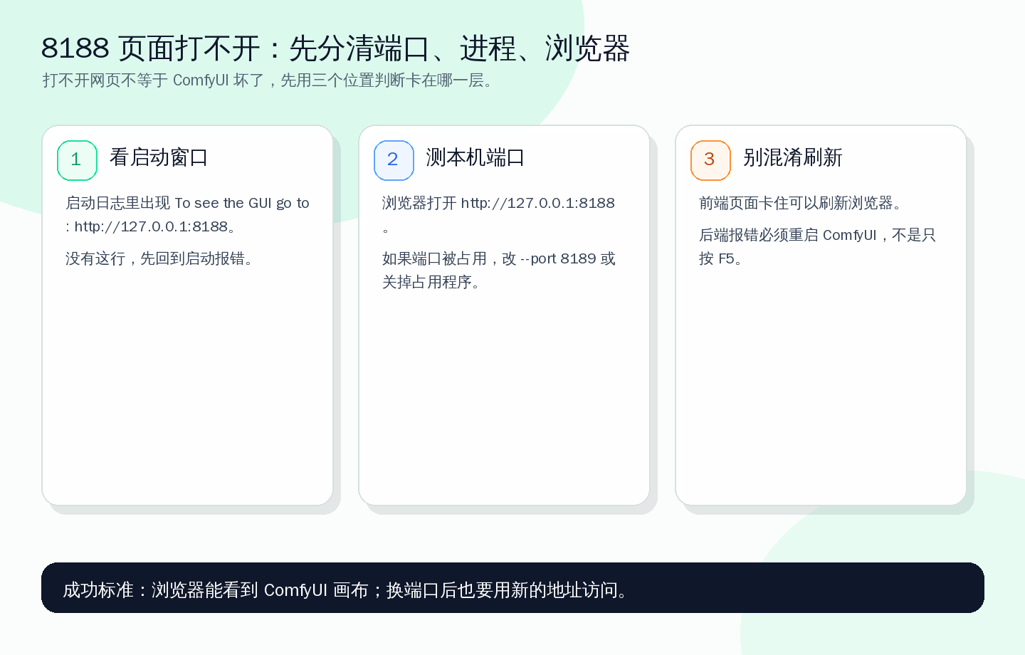 页面打不开时先不要重装，按这张图分清是 ComfyUI 后端没启动、8188 被占用，还是浏览器地址写错。