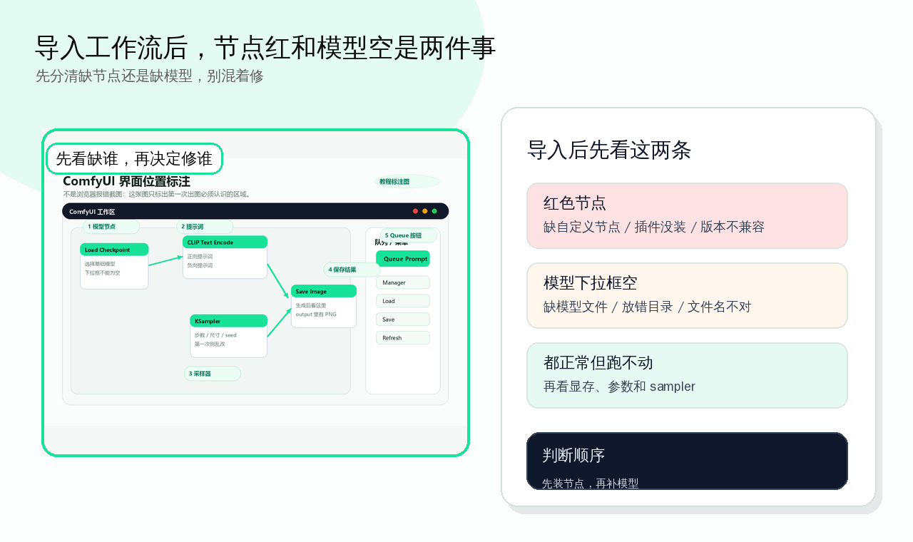 工作流导入后红节点和空模型的分流判断标注