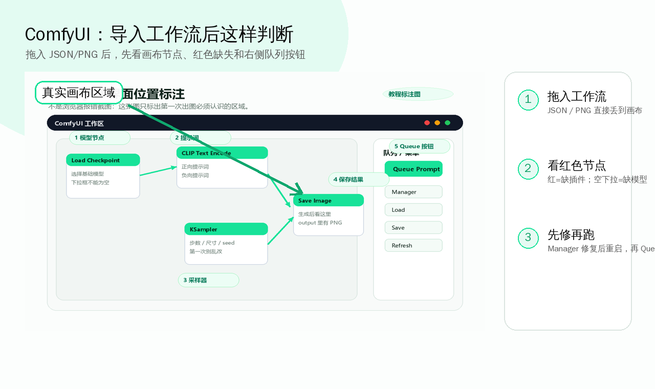ComfyUI 工作流导入教程 教程图