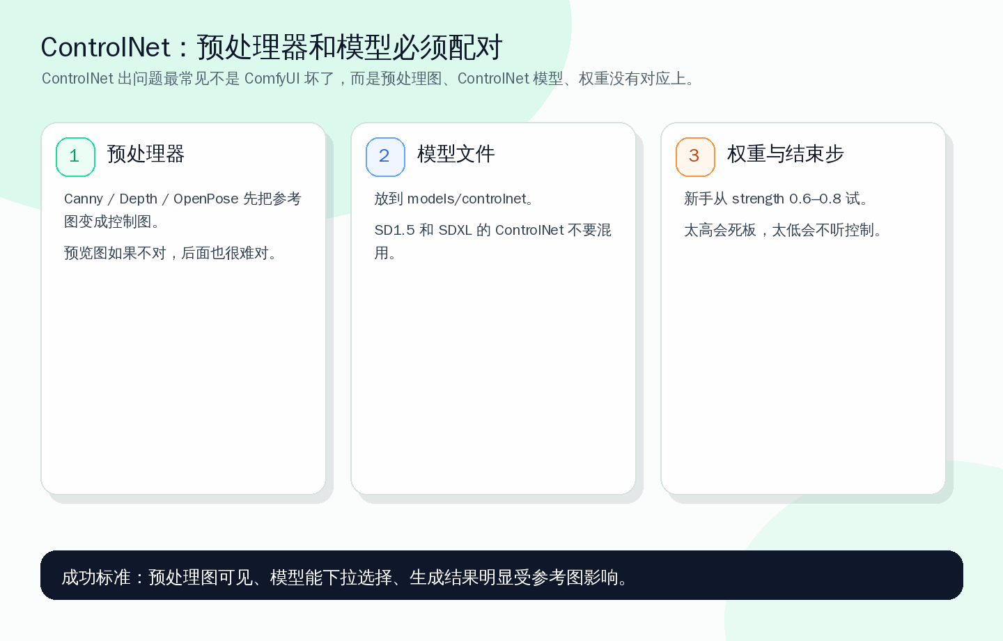 ControlNet 不是只放一个模型文件，预处理器、模型版本和权重都要对上。