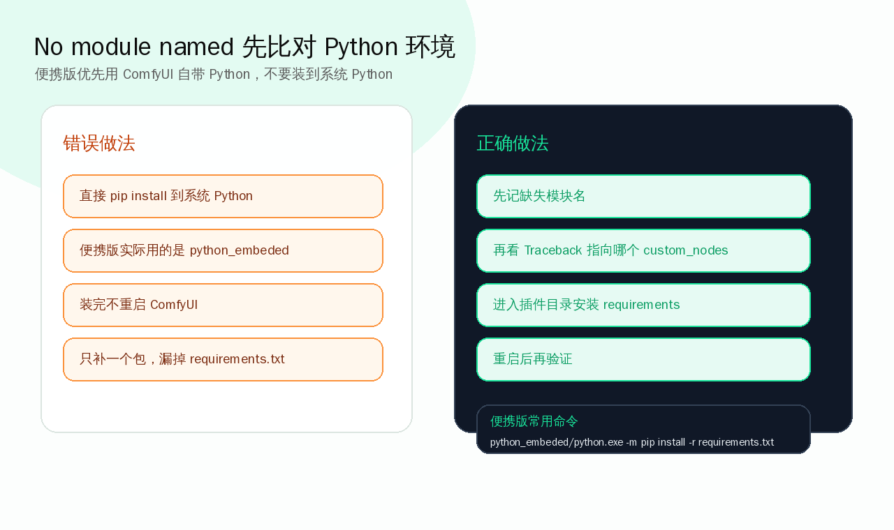 No module named 先比对 Python 环境