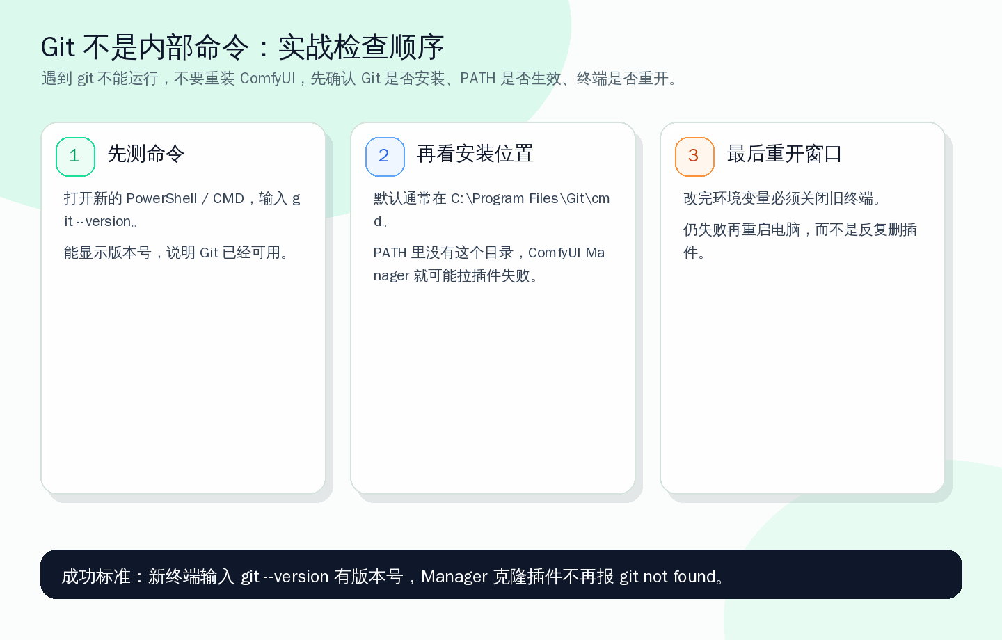 Git 不是内部命令时，先按这张实战卡检查：命令是否可用、路径是否进 PATH、终端是否已经重开。