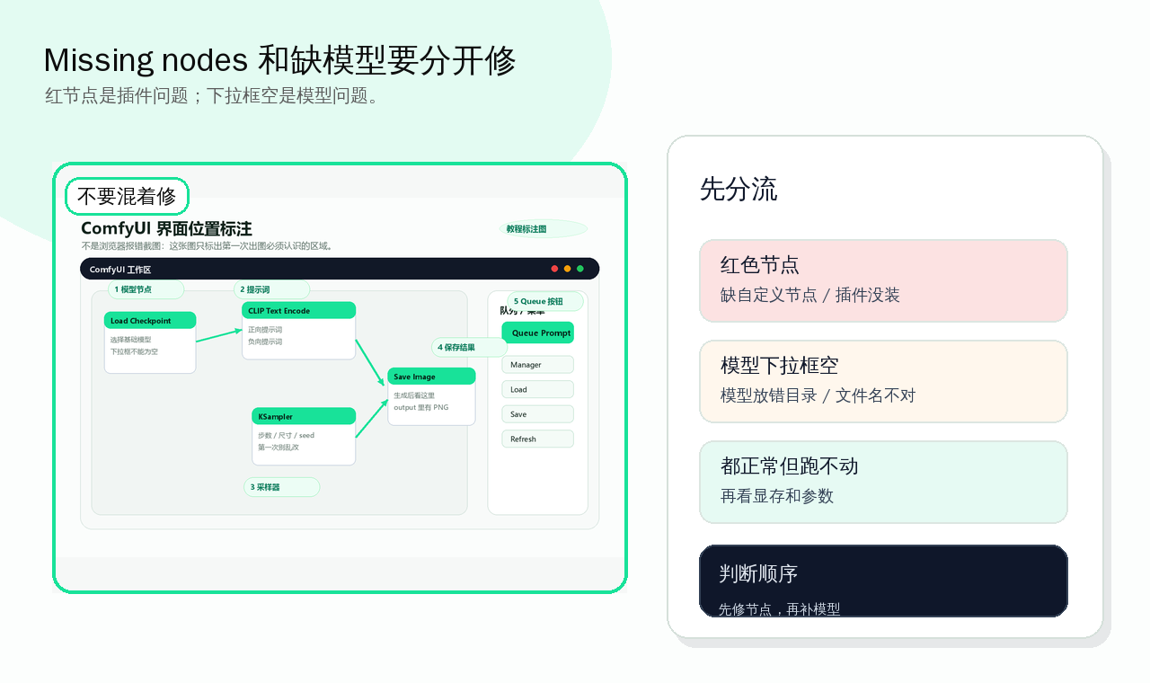 红色缺失节点与模型缺失的分流检查