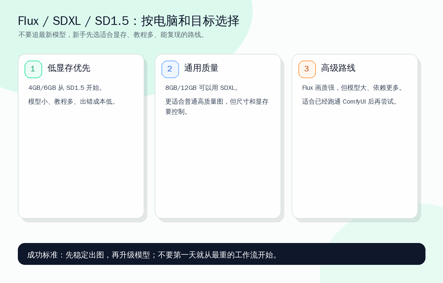新手选模型先看显存和复现难度,不要一上来追最重的工作流。