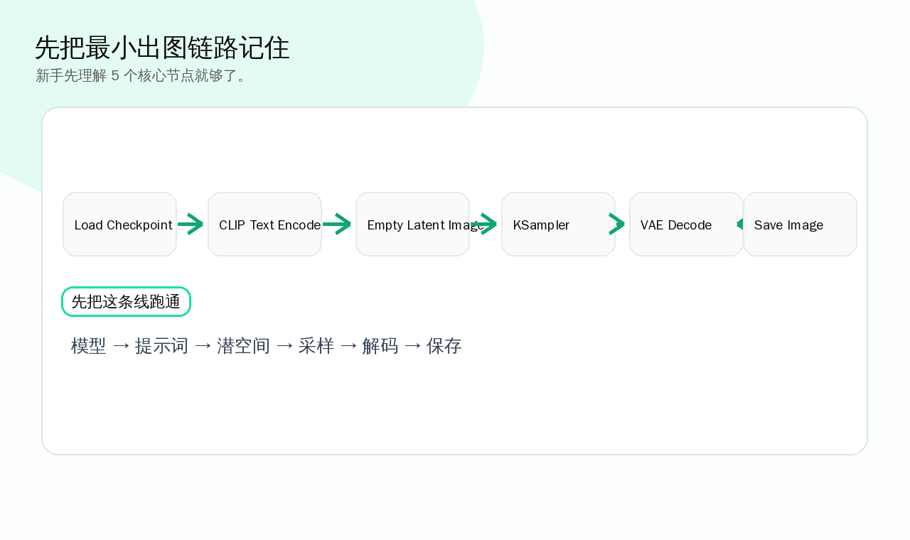 ComfyUI 最小出图链路图