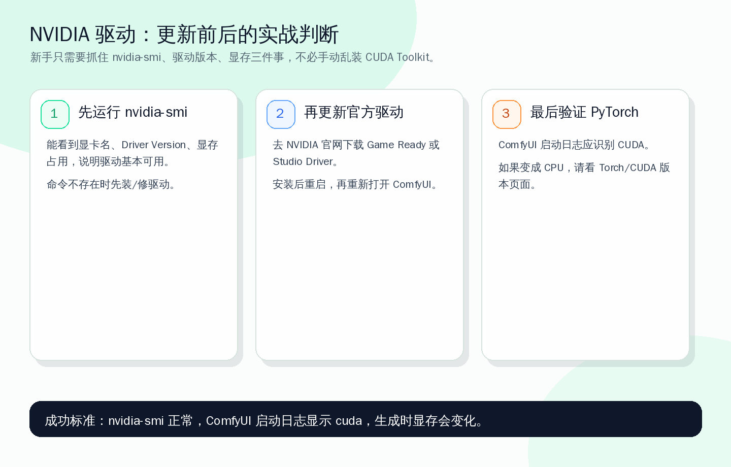 驱动问题先用 nvidia-smi 和 ComfyUI 启动日志验证,不要把 CUDA Toolkit 当成万能修复。