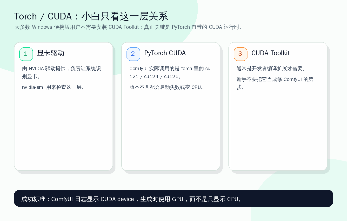 先把驱动、PyTorch CUDA、CUDA Toolkit 的关系分清，后面排错就不会乱装。