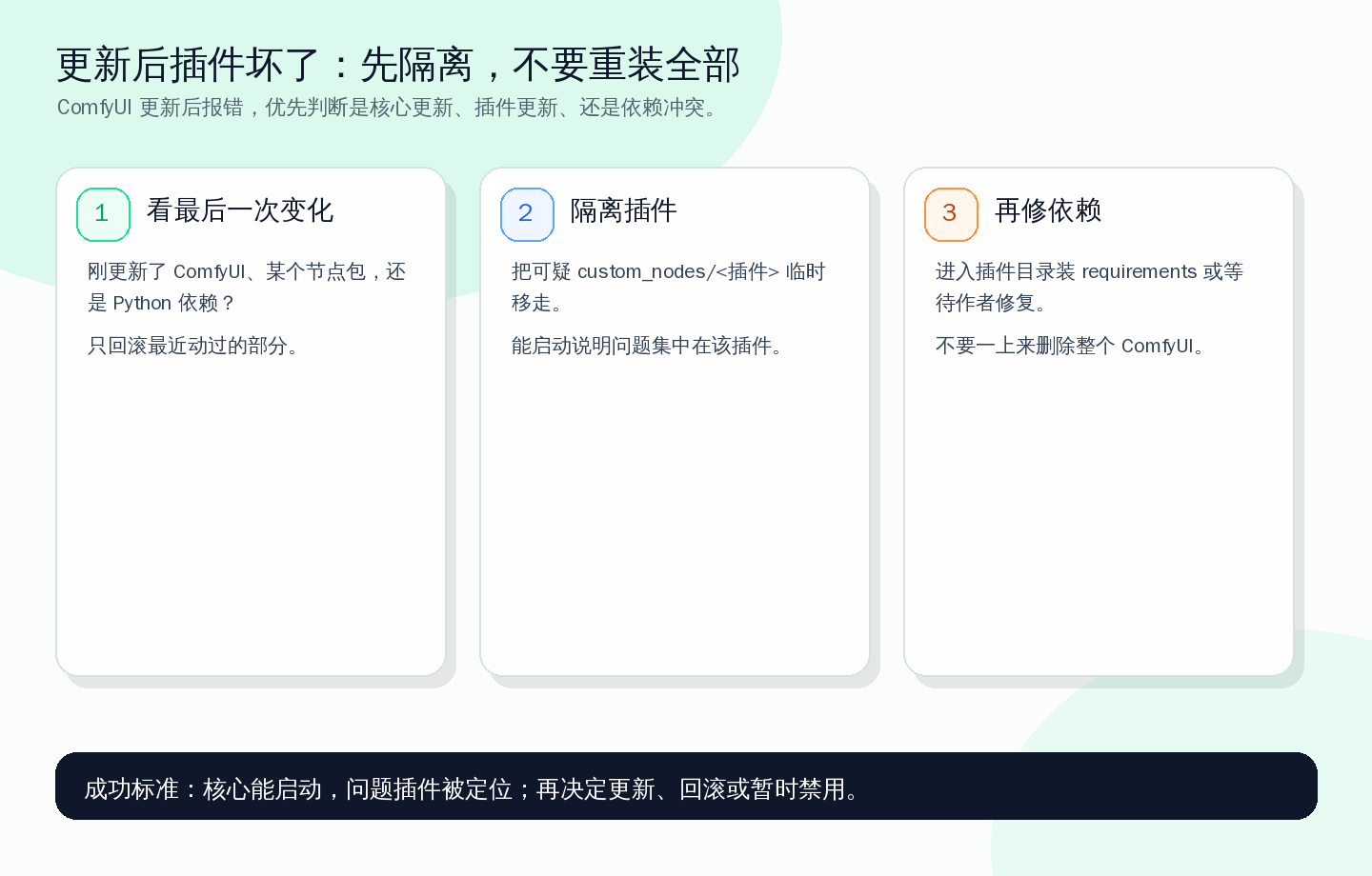 更新后出错先定位最近动过什么，再隔离插件，不要直接重装整套 ComfyUI。